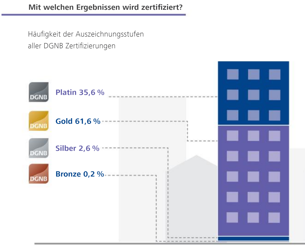 Grafik zu Zertifizierungsergebnissen