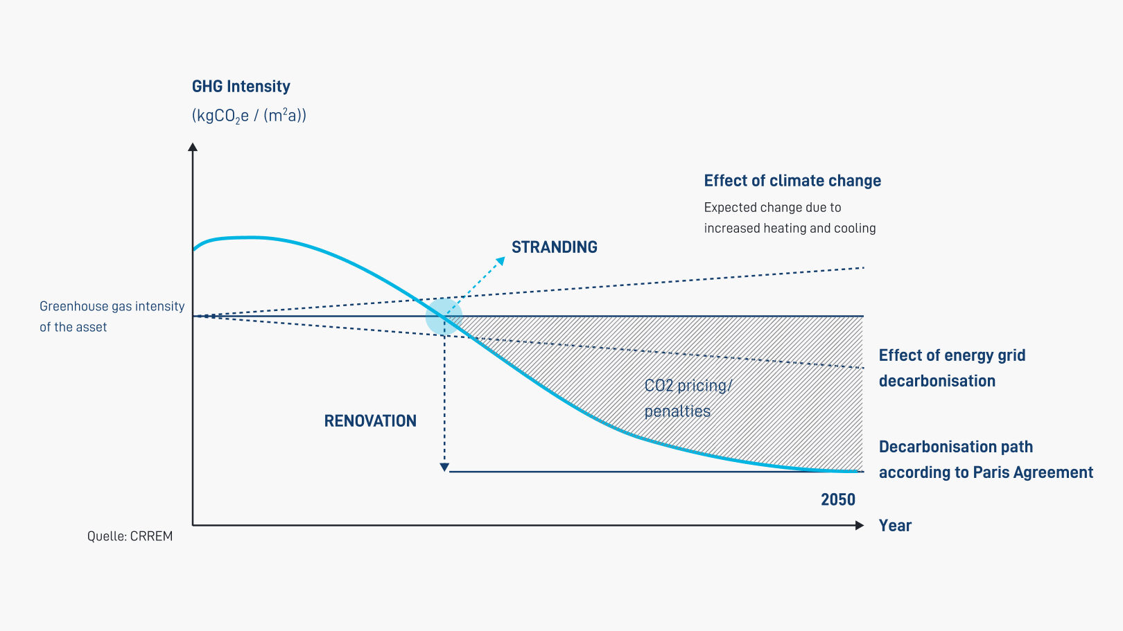 Decarbonization by 2050