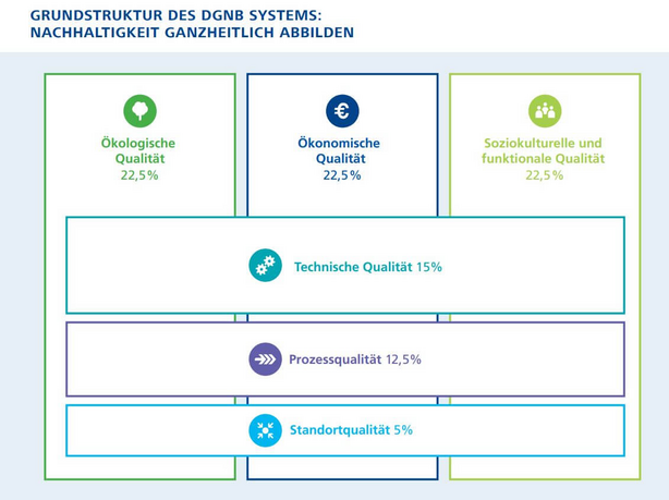 The DGNB Structure