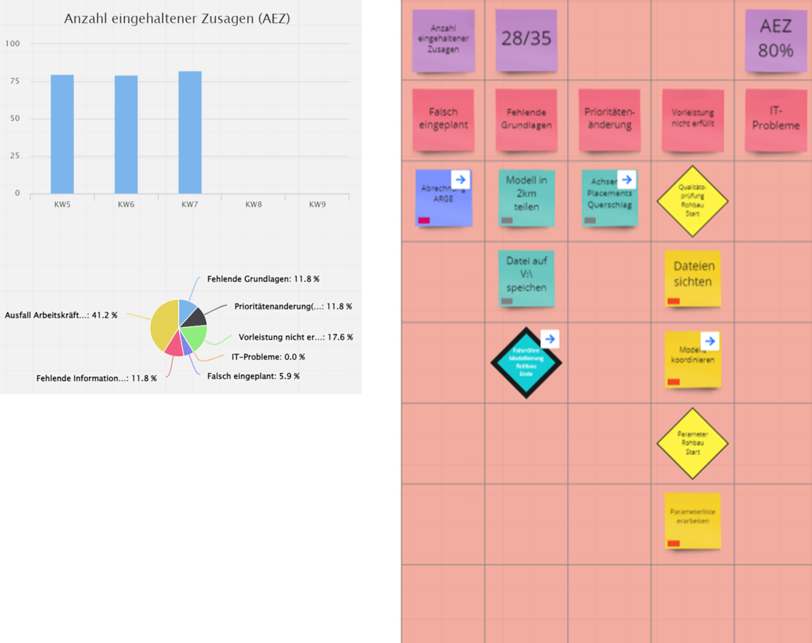 Key Performance Indicator “NTM” (AEZ) value in the digital project board