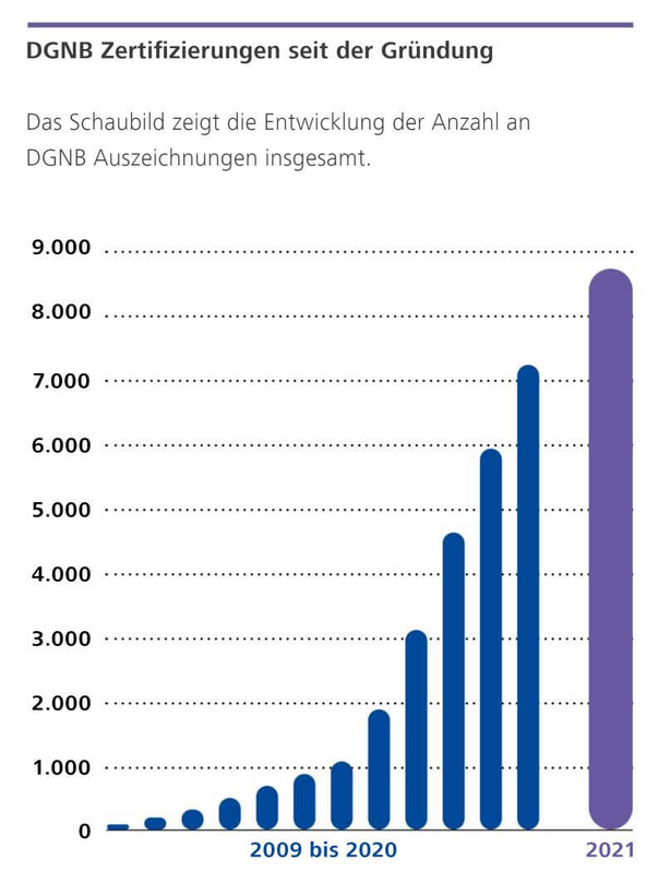 DGNB-Zertifizierungen seit 2009