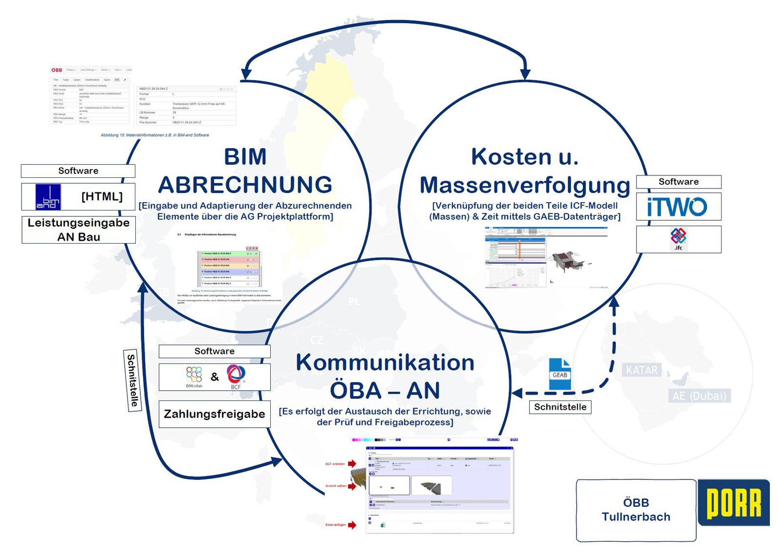 The BIM process