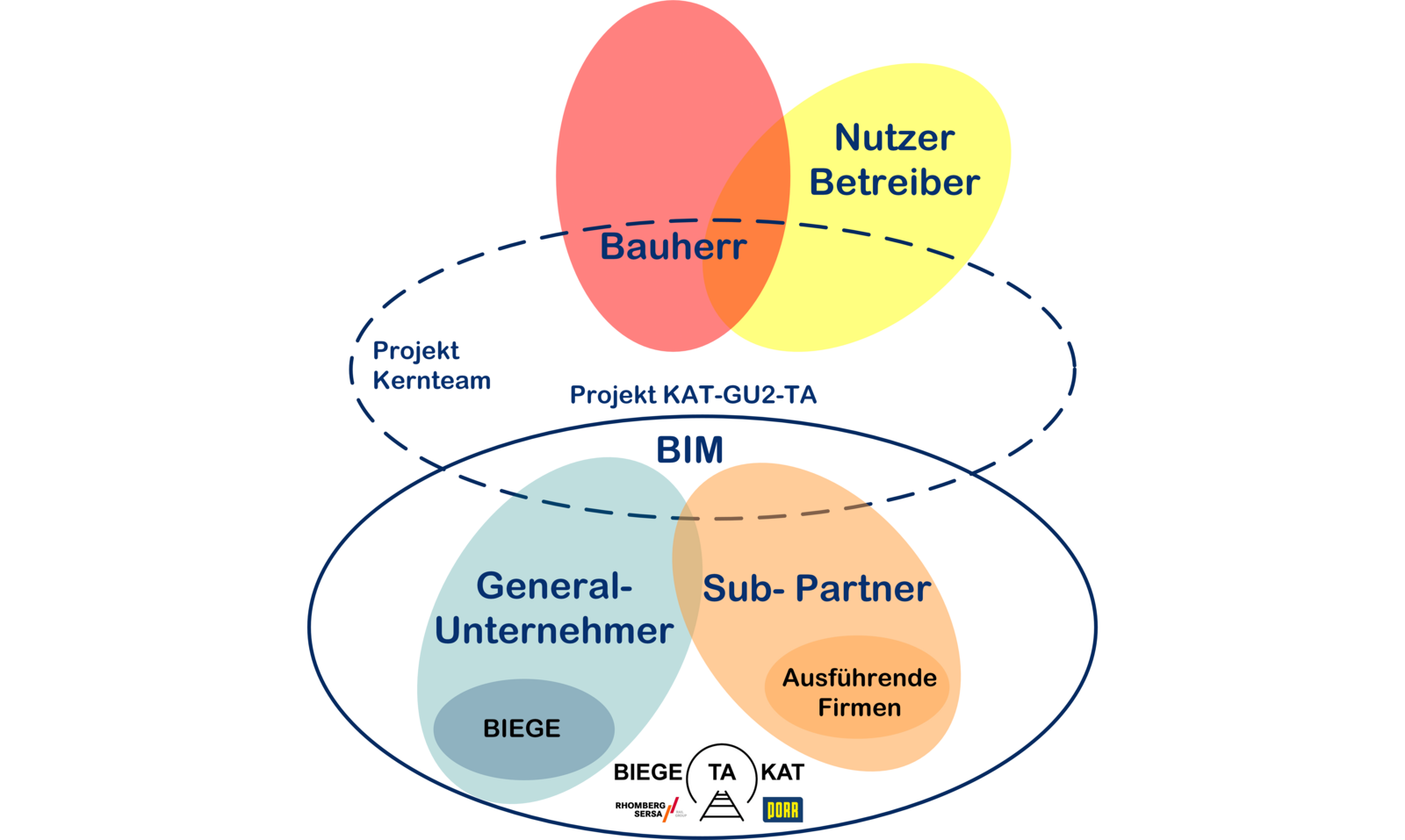 Projektkonstellation