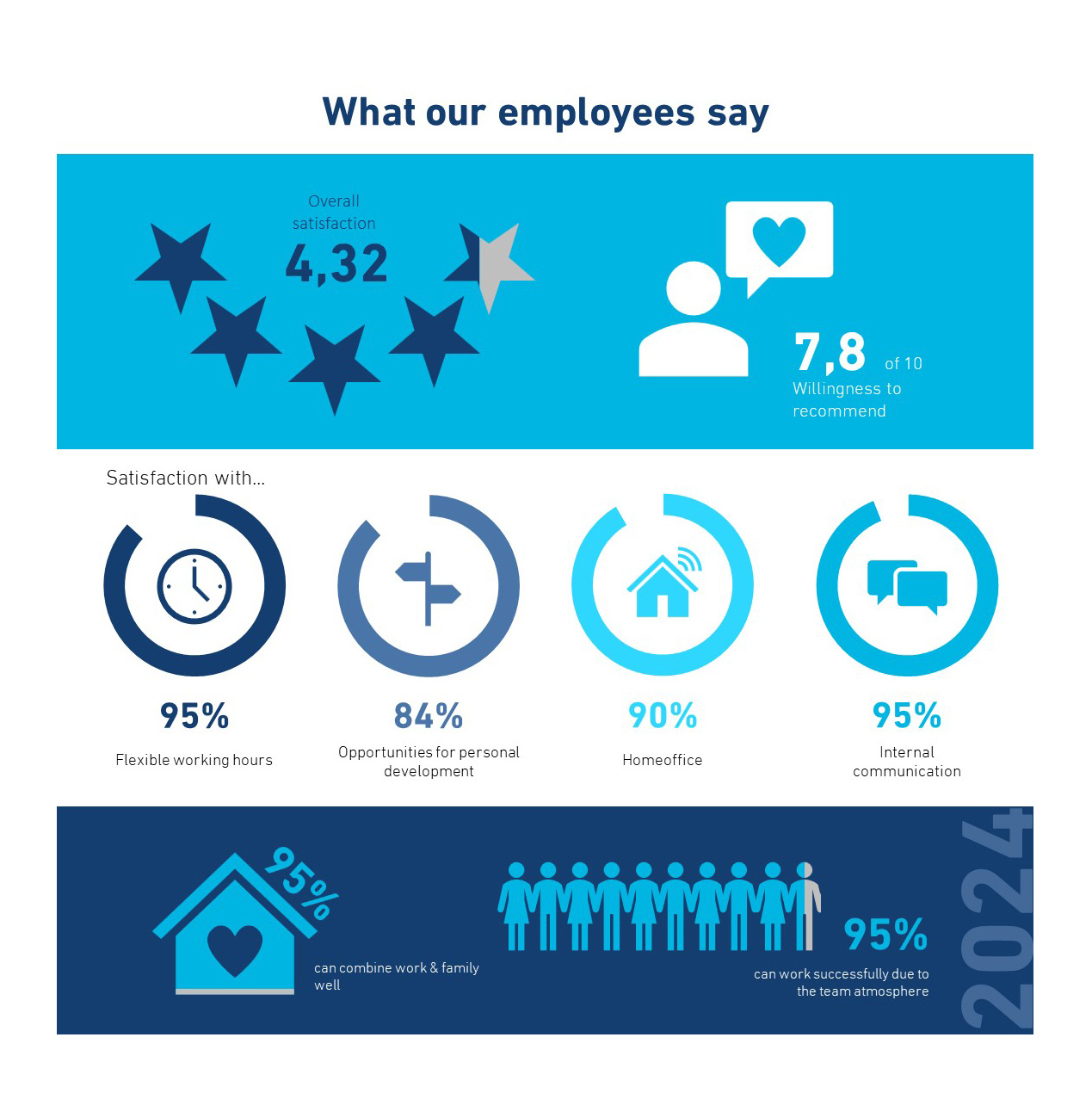 Results of the employee survey